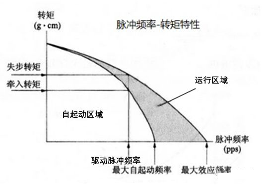步進電機