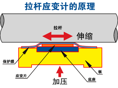 拉桿測量系統